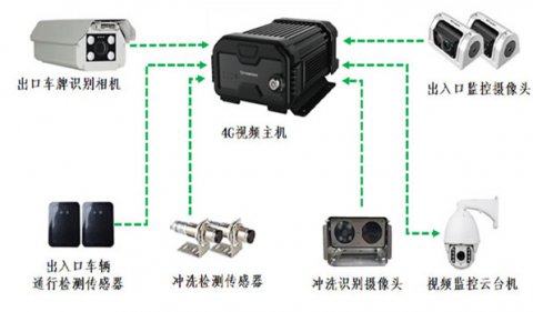 工地沖洗監(jiān)管系統(tǒng)